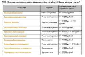 Как Найти Высокооплачиваемую Работу Без Знакомств