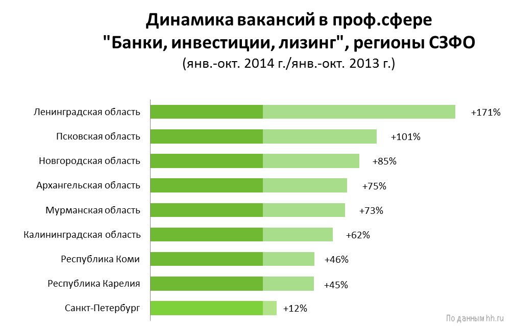 Сколько заработают архитектор. Архитектура зарплата. Средняя зарплата архитектора. Вакансии банки инвестиции лизинг.