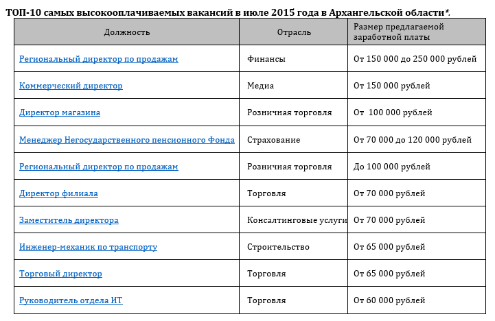 Топ самых высокооплачиваемых профессий. Самые высокооплачиваемые вакансии. Высокооплачивая работа в США. Самая высокооплачиваемая работа.