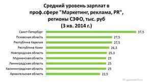 В Архангельской области средний уровень зарплаты в маркетинге и рекламе — 22 500 рублей