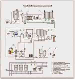 Блок схема производства безалкогольных напитков