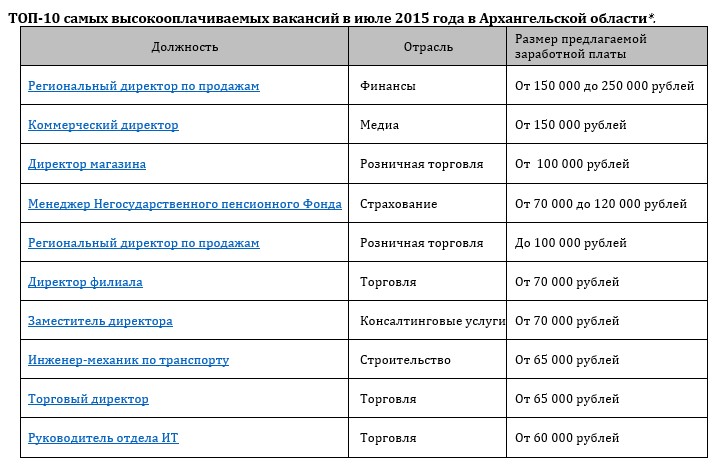 Рейтинг самых высокооплачиваемых вакансий Архангельской области в июле 2015