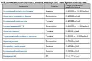 Рейтинг самых высокооплачиваемых вакансий Архангельской области в сентябре 2015 года