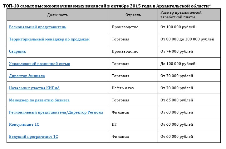 Рейтинг самых высокооплачиваемых вакансий Архангельской области в октябре 2015 года