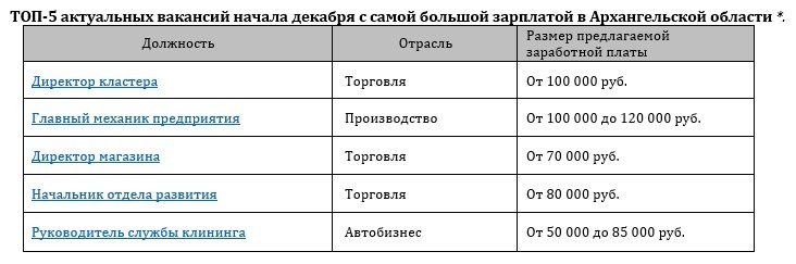 Топ актуальных вакансий начала декабря с самой большой зарплатой в Архангельской области