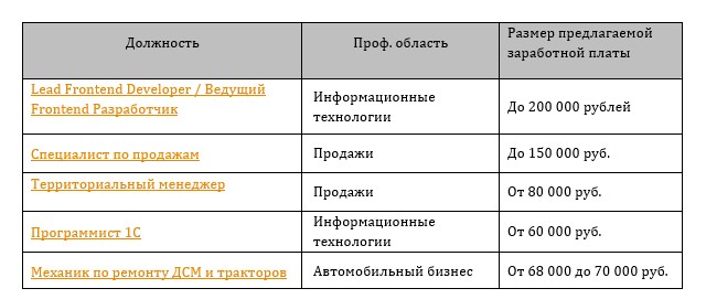 Самые денежные вакансии в Архангельской области в мае