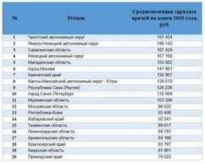 Врачи Архангельской области попали в список самых высокооплачивемых по РФ