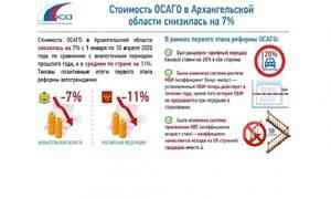 Стоимость ОСАГО в Архангельской области снизилась на семь процентов
