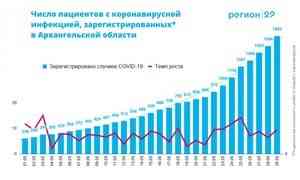 Региональный штаб по борьбе с COVID-19: в Архангельской области 158 новых случаев заражения