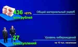 436 миллионов рублей перевели мошенникам жители Поморья с начала года