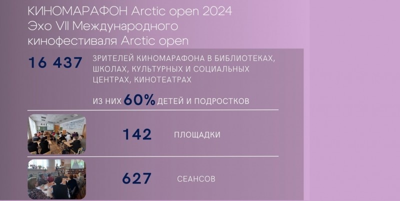 В рамках киномарафона Arctic Open фестивальное кино посмотрели более 16,4 тысячи человек