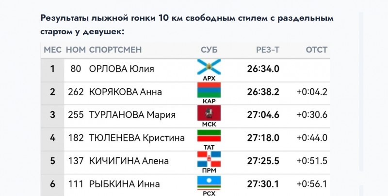 Спортсменка Архангельской области выиграла лыжную гонку на всероссийских соревнованиях