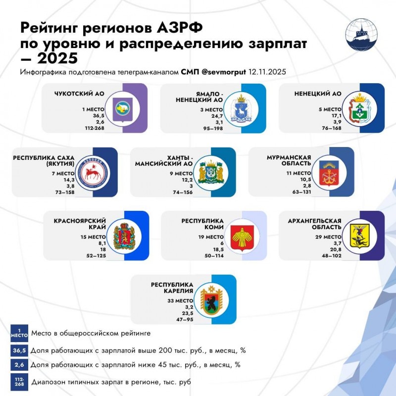 Архангельская область в Арктической зоне скатилась по богатым в самый низ