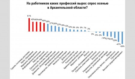 Кому легче всего найти работу этой осенью в Архангельской области?