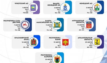 Архангельская область в Арктической зоне скатилась по богатым в самый низ Архангельская область в Арктической зоне скатилась по богатым в самый низ