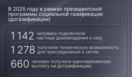 Догазификация Поморья: в 2025 году более 1100 северян начали использовать сетевой газ в быту