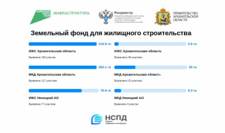 Росреестр подвел итоги реализации в 2025 году проекта «Земля для стройки»