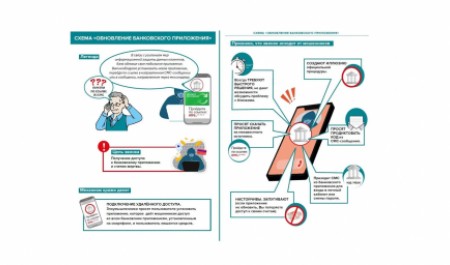 Обновить мобильное приложение банка по коду из СМС нельзя